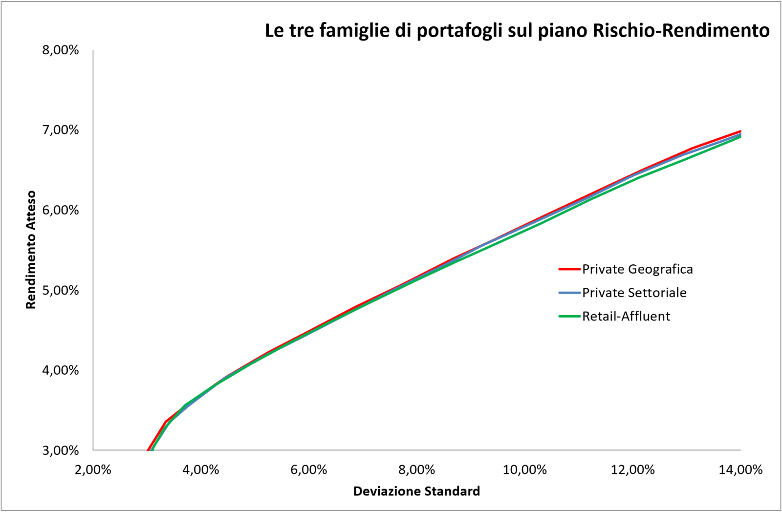 Figura 1 - Le tre famiglie di portafogli nel piano rischio rendimento